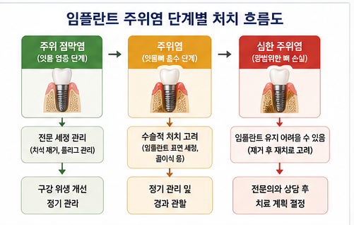 약수역 치과, 임플란트도 잇몸병이 생길 수 있을까요? 사진 6